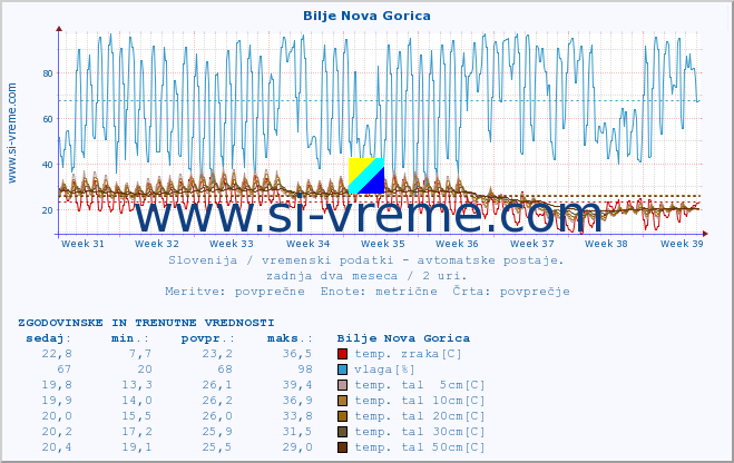 POVPREČJE :: Bilje Nova Gorica :: temp. zraka | vlaga | smer vetra | hitrost vetra | sunki vetra | tlak | padavine | sonce | temp. tal  5cm | temp. tal 10cm | temp. tal 20cm | temp. tal 30cm | temp. tal 50cm :: zadnja dva meseca / 2 uri.