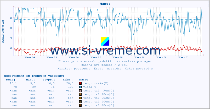 POVPREČJE :: Nanos :: temp. zraka | vlaga | smer vetra | hitrost vetra | sunki vetra | tlak | padavine | sonce | temp. tal  5cm | temp. tal 10cm | temp. tal 20cm | temp. tal 30cm | temp. tal 50cm :: zadnja dva meseca / 2 uri.