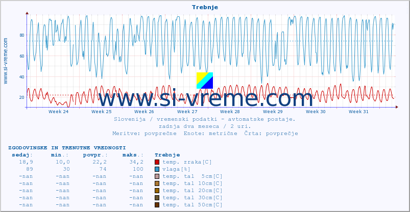 POVPREČJE :: Trebnje :: temp. zraka | vlaga | smer vetra | hitrost vetra | sunki vetra | tlak | padavine | sonce | temp. tal  5cm | temp. tal 10cm | temp. tal 20cm | temp. tal 30cm | temp. tal 50cm :: zadnja dva meseca / 2 uri.