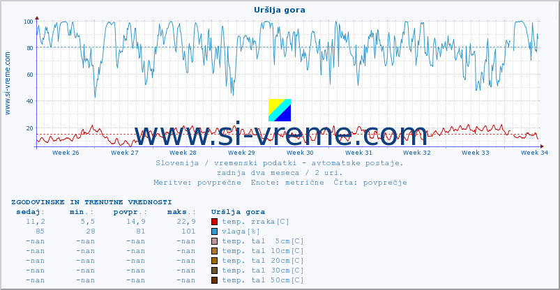 POVPREČJE :: Uršlja gora :: temp. zraka | vlaga | smer vetra | hitrost vetra | sunki vetra | tlak | padavine | sonce | temp. tal  5cm | temp. tal 10cm | temp. tal 20cm | temp. tal 30cm | temp. tal 50cm :: zadnja dva meseca / 2 uri.