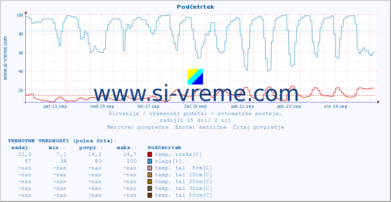 POVPREČJE :: Podčetrtek :: temp. zraka | vlaga | smer vetra | hitrost vetra | sunki vetra | tlak | padavine | sonce | temp. tal  5cm | temp. tal 10cm | temp. tal 20cm | temp. tal 30cm | temp. tal 50cm :: zadnji mesec / 2 uri.