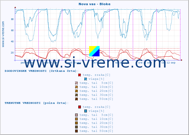 POVPREČJE :: Nova vas - Bloke :: temp. zraka | vlaga | smer vetra | hitrost vetra | sunki vetra | tlak | padavine | sonce | temp. tal  5cm | temp. tal 10cm | temp. tal 20cm | temp. tal 30cm | temp. tal 50cm :: zadnji teden / 30 minut.