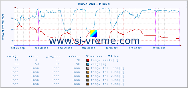 POVPREČJE :: Nova vas - Bloke :: temp. zraka | vlaga | smer vetra | hitrost vetra | sunki vetra | tlak | padavine | sonce | temp. tal  5cm | temp. tal 10cm | temp. tal 20cm | temp. tal 30cm | temp. tal 50cm :: zadnji teden / 30 minut.