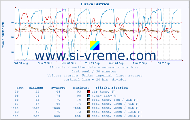  :: Ilirska Bistrica :: air temp. | humi- dity | wind dir. | wind speed | wind gusts | air pressure | precipi- tation | sun strength | soil temp. 5cm / 2in | soil temp. 10cm / 4in | soil temp. 20cm / 8in | soil temp. 30cm / 12in | soil temp. 50cm / 20in :: last week / 30 minutes.