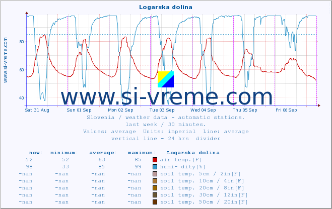  :: Logarska dolina :: air temp. | humi- dity | wind dir. | wind speed | wind gusts | air pressure | precipi- tation | sun strength | soil temp. 5cm / 2in | soil temp. 10cm / 4in | soil temp. 20cm / 8in | soil temp. 30cm / 12in | soil temp. 50cm / 20in :: last week / 30 minutes.