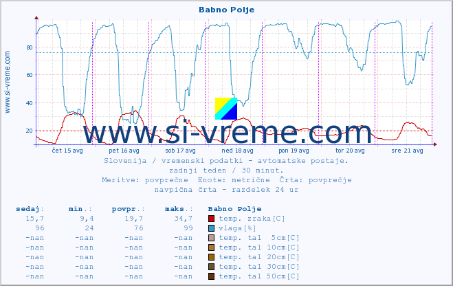 POVPREČJE :: Babno Polje :: temp. zraka | vlaga | smer vetra | hitrost vetra | sunki vetra | tlak | padavine | sonce | temp. tal  5cm | temp. tal 10cm | temp. tal 20cm | temp. tal 30cm | temp. tal 50cm :: zadnji teden / 30 minut.