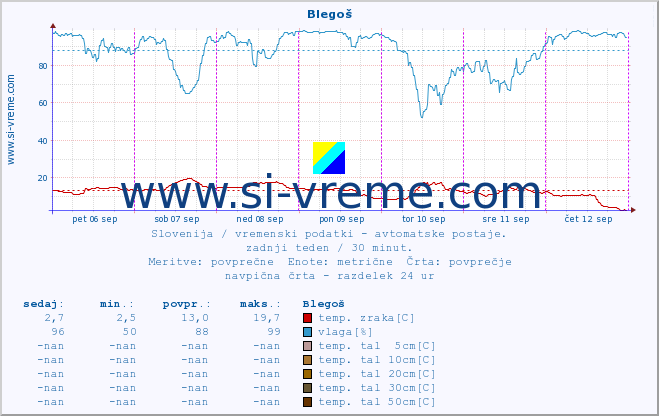 POVPREČJE :: Blegoš :: temp. zraka | vlaga | smer vetra | hitrost vetra | sunki vetra | tlak | padavine | sonce | temp. tal  5cm | temp. tal 10cm | temp. tal 20cm | temp. tal 30cm | temp. tal 50cm :: zadnji teden / 30 minut.