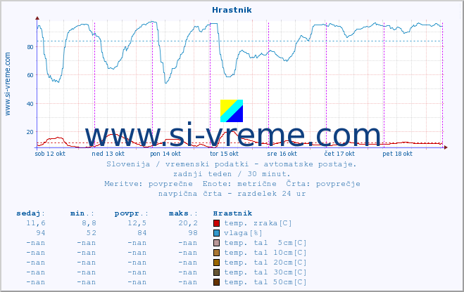 POVPREČJE :: Hrastnik :: temp. zraka | vlaga | smer vetra | hitrost vetra | sunki vetra | tlak | padavine | sonce | temp. tal  5cm | temp. tal 10cm | temp. tal 20cm | temp. tal 30cm | temp. tal 50cm :: zadnji teden / 30 minut.