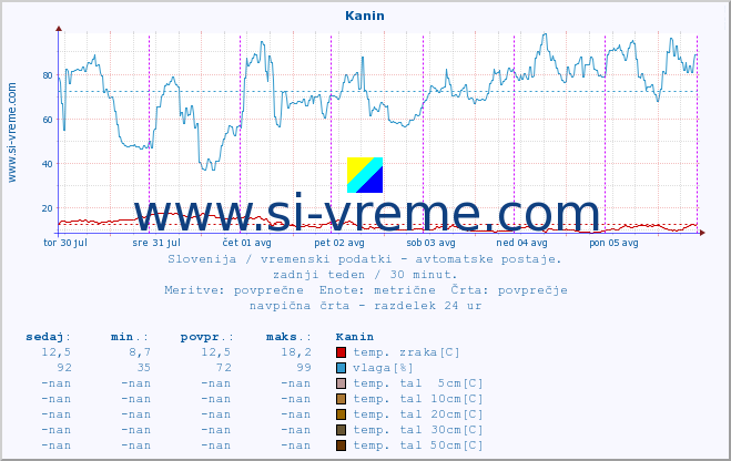 POVPREČJE :: Kanin :: temp. zraka | vlaga | smer vetra | hitrost vetra | sunki vetra | tlak | padavine | sonce | temp. tal  5cm | temp. tal 10cm | temp. tal 20cm | temp. tal 30cm | temp. tal 50cm :: zadnji teden / 30 minut.