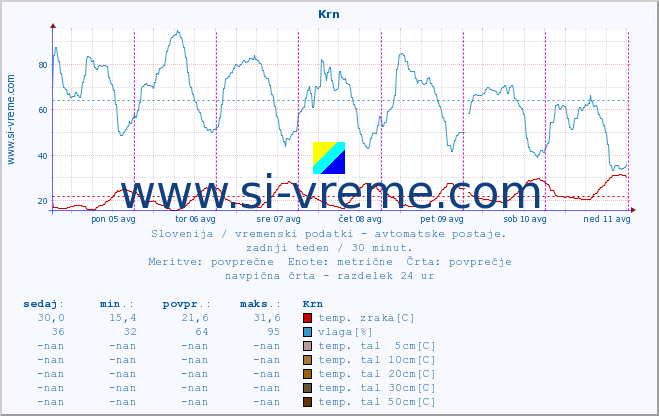 POVPREČJE :: Krn :: temp. zraka | vlaga | smer vetra | hitrost vetra | sunki vetra | tlak | padavine | sonce | temp. tal  5cm | temp. tal 10cm | temp. tal 20cm | temp. tal 30cm | temp. tal 50cm :: zadnji teden / 30 minut.