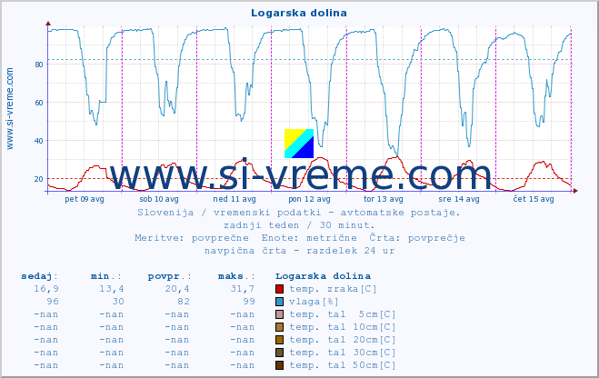 POVPREČJE :: Logarska dolina :: temp. zraka | vlaga | smer vetra | hitrost vetra | sunki vetra | tlak | padavine | sonce | temp. tal  5cm | temp. tal 10cm | temp. tal 20cm | temp. tal 30cm | temp. tal 50cm :: zadnji teden / 30 minut.