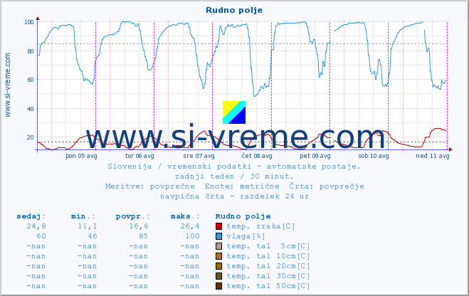 POVPREČJE :: Rudno polje :: temp. zraka | vlaga | smer vetra | hitrost vetra | sunki vetra | tlak | padavine | sonce | temp. tal  5cm | temp. tal 10cm | temp. tal 20cm | temp. tal 30cm | temp. tal 50cm :: zadnji teden / 30 minut.