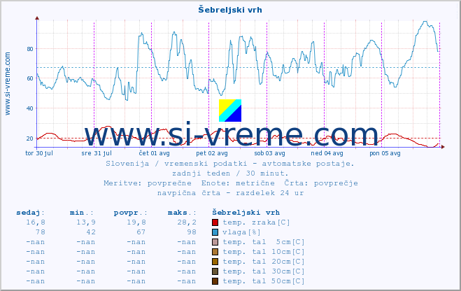 POVPREČJE :: Šebreljski vrh :: temp. zraka | vlaga | smer vetra | hitrost vetra | sunki vetra | tlak | padavine | sonce | temp. tal  5cm | temp. tal 10cm | temp. tal 20cm | temp. tal 30cm | temp. tal 50cm :: zadnji teden / 30 minut.