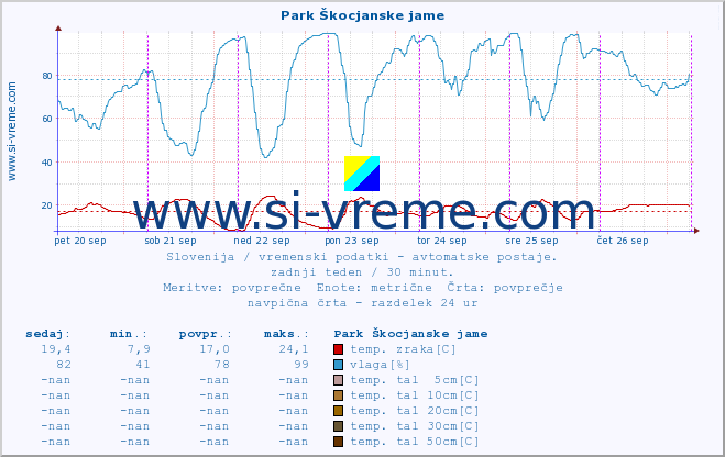 POVPREČJE :: Park Škocjanske jame :: temp. zraka | vlaga | smer vetra | hitrost vetra | sunki vetra | tlak | padavine | sonce | temp. tal  5cm | temp. tal 10cm | temp. tal 20cm | temp. tal 30cm | temp. tal 50cm :: zadnji teden / 30 minut.