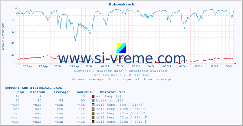  :: Bukovski vrh :: air temp. | humi- dity | wind dir. | wind speed | wind gusts | air pressure | precipi- tation | sun strength | soil temp. 5cm / 2in | soil temp. 10cm / 4in | soil temp. 20cm / 8in | soil temp. 30cm / 12in | soil temp. 50cm / 20in :: last two weeks / 30 minutes.