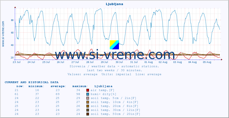  :: Ljubljana :: air temp. | humi- dity | wind dir. | wind speed | wind gusts | air pressure | precipi- tation | sun strength | soil temp. 5cm / 2in | soil temp. 10cm / 4in | soil temp. 20cm / 8in | soil temp. 30cm / 12in | soil temp. 50cm / 20in :: last two weeks / 30 minutes.