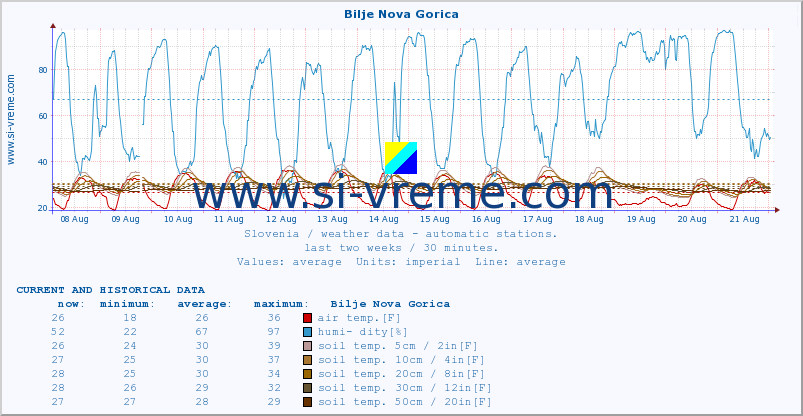  :: Bilje Nova Gorica :: air temp. | humi- dity | wind dir. | wind speed | wind gusts | air pressure | precipi- tation | sun strength | soil temp. 5cm / 2in | soil temp. 10cm / 4in | soil temp. 20cm / 8in | soil temp. 30cm / 12in | soil temp. 50cm / 20in :: last two weeks / 30 minutes.