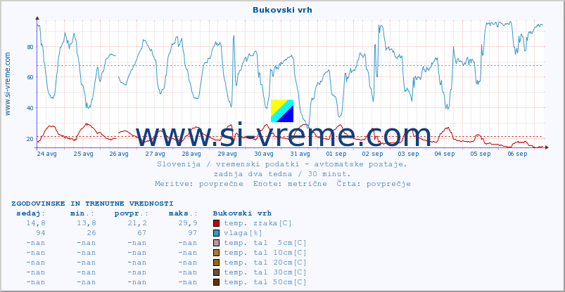 POVPREČJE :: Bukovski vrh :: temp. zraka | vlaga | smer vetra | hitrost vetra | sunki vetra | tlak | padavine | sonce | temp. tal  5cm | temp. tal 10cm | temp. tal 20cm | temp. tal 30cm | temp. tal 50cm :: zadnja dva tedna / 30 minut.