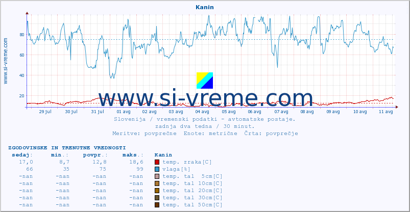 POVPREČJE :: Kanin :: temp. zraka | vlaga | smer vetra | hitrost vetra | sunki vetra | tlak | padavine | sonce | temp. tal  5cm | temp. tal 10cm | temp. tal 20cm | temp. tal 30cm | temp. tal 50cm :: zadnja dva tedna / 30 minut.