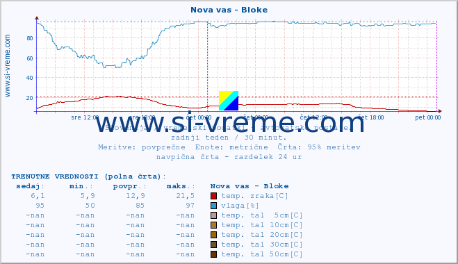 POVPREČJE :: Nova vas - Bloke :: temp. zraka | vlaga | smer vetra | hitrost vetra | sunki vetra | tlak | padavine | sonce | temp. tal  5cm | temp. tal 10cm | temp. tal 20cm | temp. tal 30cm | temp. tal 50cm :: zadnji teden / 30 minut.