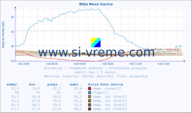 POVPREČJE :: Bilje Nova Gorica :: temp. zraka | vlaga | smer vetra | hitrost vetra | sunki vetra | tlak | padavine | sonce | temp. tal  5cm | temp. tal 10cm | temp. tal 20cm | temp. tal 30cm | temp. tal 50cm :: zadnji dan / 5 minut.