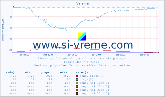 POVPREČJE :: Velenje :: temp. zraka | vlaga | smer vetra | hitrost vetra | sunki vetra | tlak | padavine | sonce | temp. tal  5cm | temp. tal 10cm | temp. tal 20cm | temp. tal 30cm | temp. tal 50cm :: zadnji dan / 5 minut.