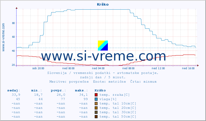 POVPREČJE :: Krško :: temp. zraka | vlaga | smer vetra | hitrost vetra | sunki vetra | tlak | padavine | sonce | temp. tal  5cm | temp. tal 10cm | temp. tal 20cm | temp. tal 30cm | temp. tal 50cm :: zadnji dan / 5 minut.