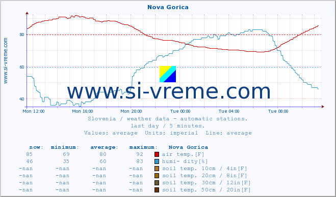  :: Nova Gorica :: air temp. | humi- dity | wind dir. | wind speed | wind gusts | air pressure | precipi- tation | sun strength | soil temp. 5cm / 2in | soil temp. 10cm / 4in | soil temp. 20cm / 8in | soil temp. 30cm / 12in | soil temp. 50cm / 20in :: last day / 5 minutes.