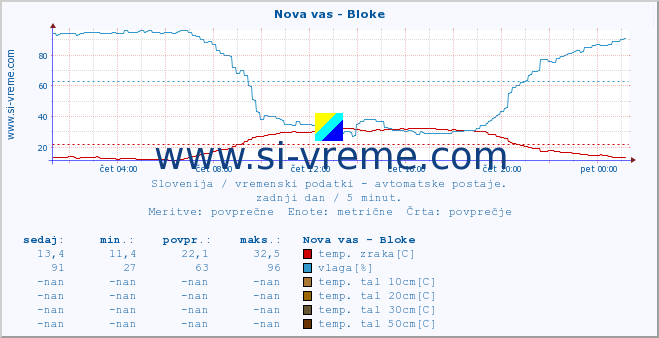 POVPREČJE :: Nova vas - Bloke :: temp. zraka | vlaga | smer vetra | hitrost vetra | sunki vetra | tlak | padavine | sonce | temp. tal  5cm | temp. tal 10cm | temp. tal 20cm | temp. tal 30cm | temp. tal 50cm :: zadnji dan / 5 minut.