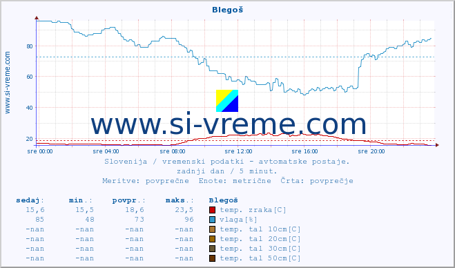 POVPREČJE :: Blegoš :: temp. zraka | vlaga | smer vetra | hitrost vetra | sunki vetra | tlak | padavine | sonce | temp. tal  5cm | temp. tal 10cm | temp. tal 20cm | temp. tal 30cm | temp. tal 50cm :: zadnji dan / 5 minut.