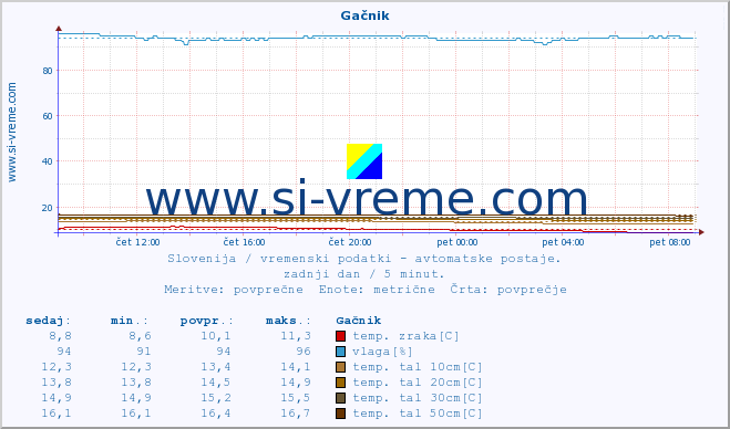 POVPREČJE :: Gačnik :: temp. zraka | vlaga | smer vetra | hitrost vetra | sunki vetra | tlak | padavine | sonce | temp. tal  5cm | temp. tal 10cm | temp. tal 20cm | temp. tal 30cm | temp. tal 50cm :: zadnji dan / 5 minut.