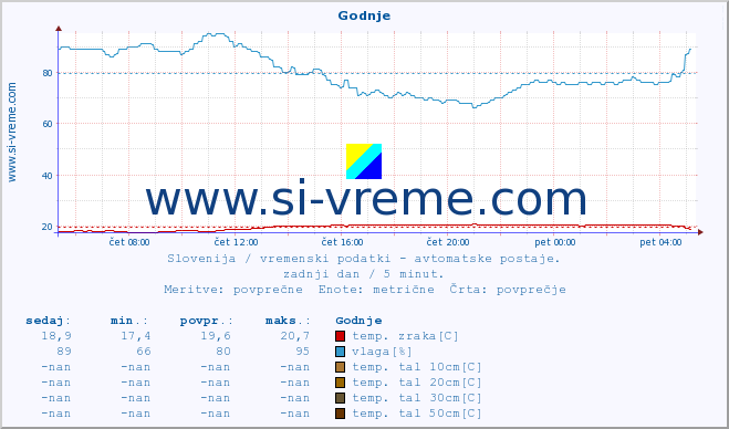 POVPREČJE :: Godnje :: temp. zraka | vlaga | smer vetra | hitrost vetra | sunki vetra | tlak | padavine | sonce | temp. tal  5cm | temp. tal 10cm | temp. tal 20cm | temp. tal 30cm | temp. tal 50cm :: zadnji dan / 5 minut.