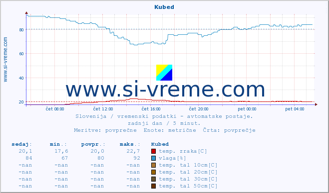 POVPREČJE :: Kubed :: temp. zraka | vlaga | smer vetra | hitrost vetra | sunki vetra | tlak | padavine | sonce | temp. tal  5cm | temp. tal 10cm | temp. tal 20cm | temp. tal 30cm | temp. tal 50cm :: zadnji dan / 5 minut.