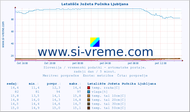 POVPREČJE :: Letališče Jožeta Pučnika Ljubljana :: temp. zraka | vlaga | smer vetra | hitrost vetra | sunki vetra | tlak | padavine | sonce | temp. tal  5cm | temp. tal 10cm | temp. tal 20cm | temp. tal 30cm | temp. tal 50cm :: zadnji dan / 5 minut.