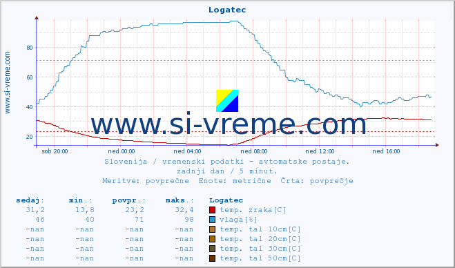 POVPREČJE :: Logatec :: temp. zraka | vlaga | smer vetra | hitrost vetra | sunki vetra | tlak | padavine | sonce | temp. tal  5cm | temp. tal 10cm | temp. tal 20cm | temp. tal 30cm | temp. tal 50cm :: zadnji dan / 5 minut.