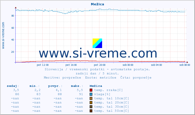 POVPREČJE :: Mežica :: temp. zraka | vlaga | smer vetra | hitrost vetra | sunki vetra | tlak | padavine | sonce | temp. tal  5cm | temp. tal 10cm | temp. tal 20cm | temp. tal 30cm | temp. tal 50cm :: zadnji dan / 5 minut.