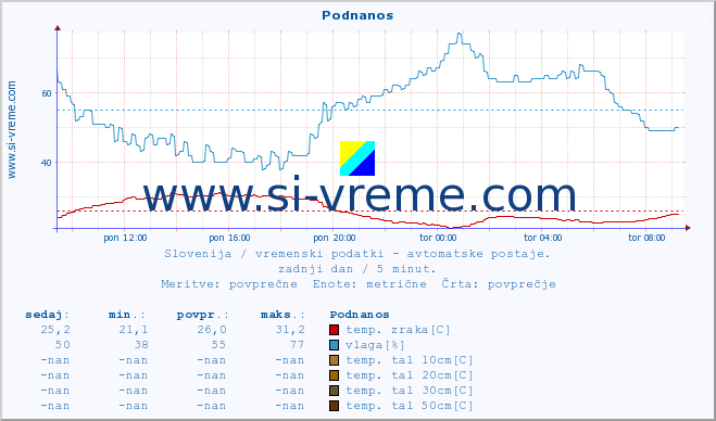 POVPREČJE :: Podnanos :: temp. zraka | vlaga | smer vetra | hitrost vetra | sunki vetra | tlak | padavine | sonce | temp. tal  5cm | temp. tal 10cm | temp. tal 20cm | temp. tal 30cm | temp. tal 50cm :: zadnji dan / 5 minut.