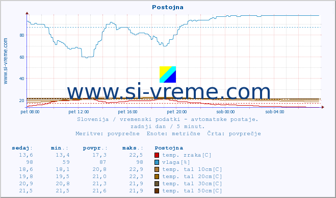 POVPREČJE :: Postojna :: temp. zraka | vlaga | smer vetra | hitrost vetra | sunki vetra | tlak | padavine | sonce | temp. tal  5cm | temp. tal 10cm | temp. tal 20cm | temp. tal 30cm | temp. tal 50cm :: zadnji dan / 5 minut.