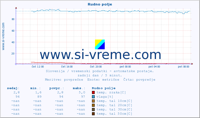 POVPREČJE :: Rudno polje :: temp. zraka | vlaga | smer vetra | hitrost vetra | sunki vetra | tlak | padavine | sonce | temp. tal  5cm | temp. tal 10cm | temp. tal 20cm | temp. tal 30cm | temp. tal 50cm :: zadnji dan / 5 minut.