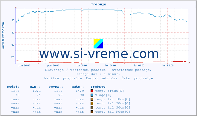 POVPREČJE :: Trebnje :: temp. zraka | vlaga | smer vetra | hitrost vetra | sunki vetra | tlak | padavine | sonce | temp. tal  5cm | temp. tal 10cm | temp. tal 20cm | temp. tal 30cm | temp. tal 50cm :: zadnji dan / 5 minut.