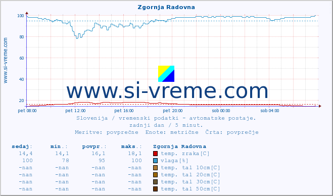 POVPREČJE :: Zgornja Radovna :: temp. zraka | vlaga | smer vetra | hitrost vetra | sunki vetra | tlak | padavine | sonce | temp. tal  5cm | temp. tal 10cm | temp. tal 20cm | temp. tal 30cm | temp. tal 50cm :: zadnji dan / 5 minut.