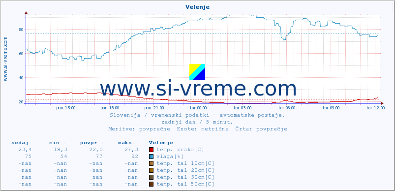 POVPREČJE :: Velenje :: temp. zraka | vlaga | smer vetra | hitrost vetra | sunki vetra | tlak | padavine | sonce | temp. tal  5cm | temp. tal 10cm | temp. tal 20cm | temp. tal 30cm | temp. tal 50cm :: zadnji dan / 5 minut.