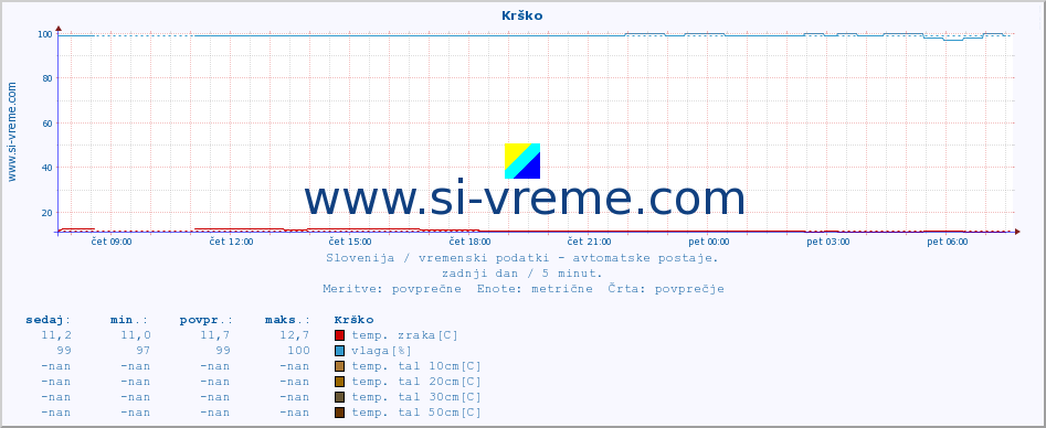 POVPREČJE :: Krško :: temp. zraka | vlaga | smer vetra | hitrost vetra | sunki vetra | tlak | padavine | sonce | temp. tal  5cm | temp. tal 10cm | temp. tal 20cm | temp. tal 30cm | temp. tal 50cm :: zadnji dan / 5 minut.