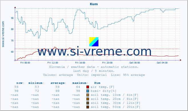  :: Kum :: air temp. | humi- dity | wind dir. | wind speed | wind gusts | air pressure | precipi- tation | sun strength | soil temp. 5cm / 2in | soil temp. 10cm / 4in | soil temp. 20cm / 8in | soil temp. 30cm / 12in | soil temp. 50cm / 20in :: last day / 5 minutes.