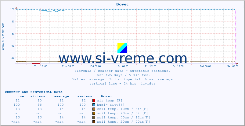  :: Bovec :: air temp. | humi- dity | wind dir. | wind speed | wind gusts | air pressure | precipi- tation | sun strength | soil temp. 5cm / 2in | soil temp. 10cm / 4in | soil temp. 20cm / 8in | soil temp. 30cm / 12in | soil temp. 50cm / 20in :: last two days / 5 minutes.