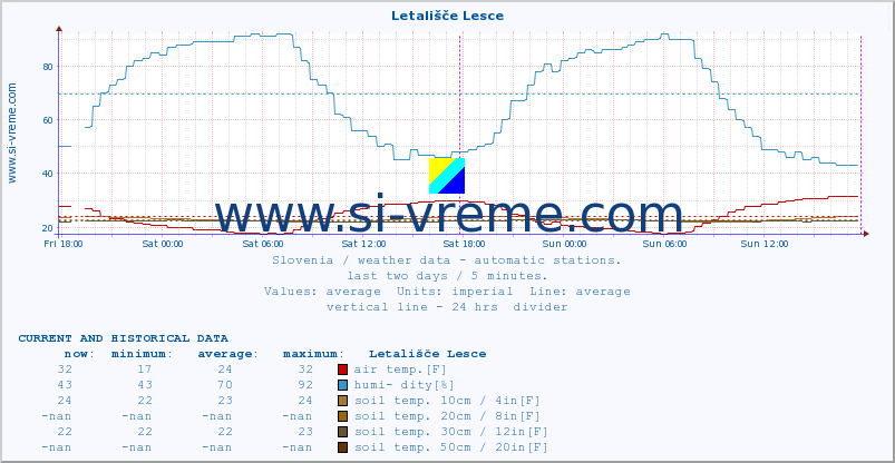  :: Letališče Lesce :: air temp. | humi- dity | wind dir. | wind speed | wind gusts | air pressure | precipi- tation | sun strength | soil temp. 5cm / 2in | soil temp. 10cm / 4in | soil temp. 20cm / 8in | soil temp. 30cm / 12in | soil temp. 50cm / 20in :: last two days / 5 minutes.