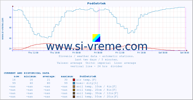  :: Podčetrtek :: air temp. | humi- dity | wind dir. | wind speed | wind gusts | air pressure | precipi- tation | sun strength | soil temp. 5cm / 2in | soil temp. 10cm / 4in | soil temp. 20cm / 8in | soil temp. 30cm / 12in | soil temp. 50cm / 20in :: last two days / 5 minutes.