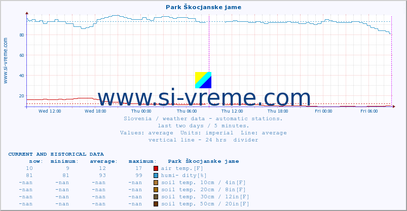  :: Park Škocjanske jame :: air temp. | humi- dity | wind dir. | wind speed | wind gusts | air pressure | precipi- tation | sun strength | soil temp. 5cm / 2in | soil temp. 10cm / 4in | soil temp. 20cm / 8in | soil temp. 30cm / 12in | soil temp. 50cm / 20in :: last two days / 5 minutes.