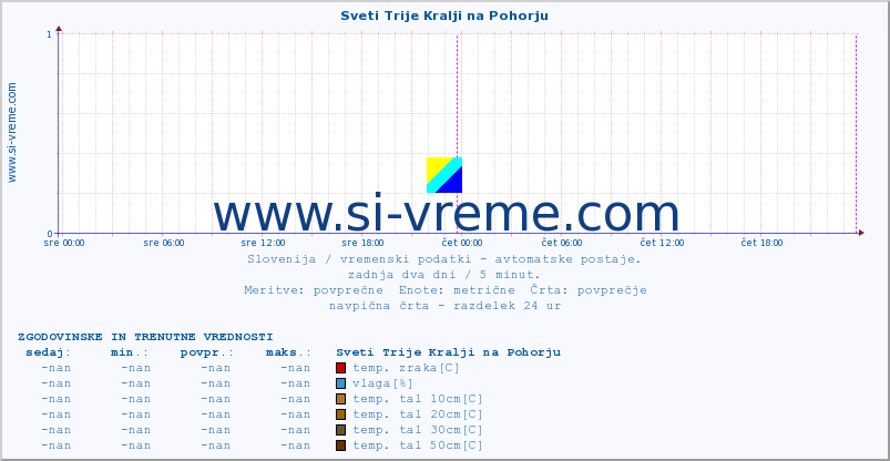 POVPREČJE :: Sveti Trije Kralji na Pohorju :: temp. zraka | vlaga | smer vetra | hitrost vetra | sunki vetra | tlak | padavine | sonce | temp. tal  5cm | temp. tal 10cm | temp. tal 20cm | temp. tal 30cm | temp. tal 50cm :: zadnja dva dni / 5 minut.