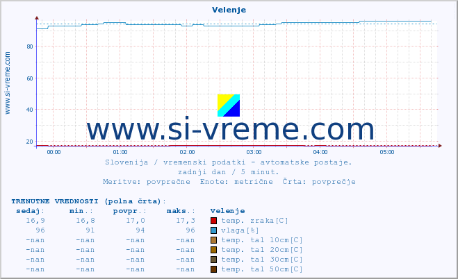 POVPREČJE :: Velenje :: temp. zraka | vlaga | smer vetra | hitrost vetra | sunki vetra | tlak | padavine | sonce | temp. tal  5cm | temp. tal 10cm | temp. tal 20cm | temp. tal 30cm | temp. tal 50cm :: zadnji dan / 5 minut.